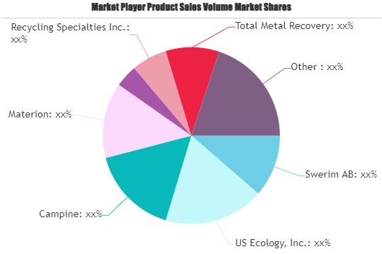 Metal Recovery and Recycling Service Market'