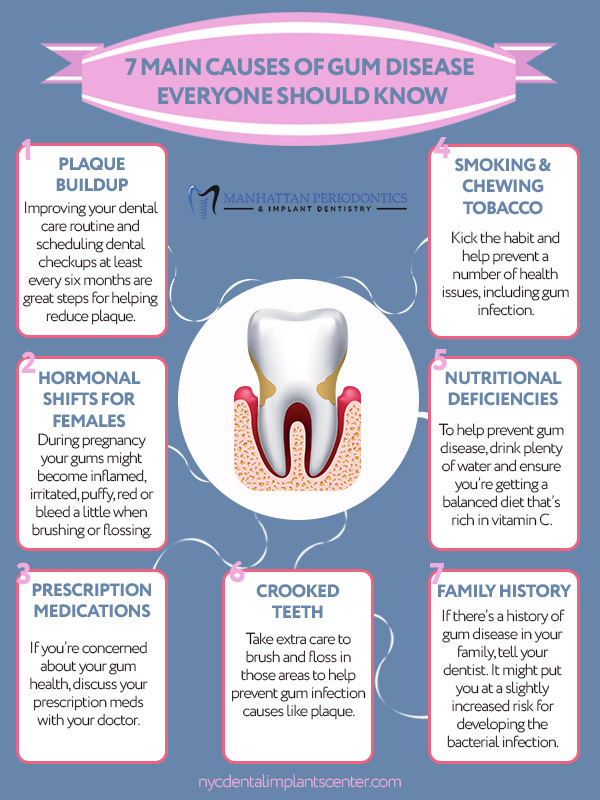 7 Main Causes of Gum Disease Everyone Should Know'