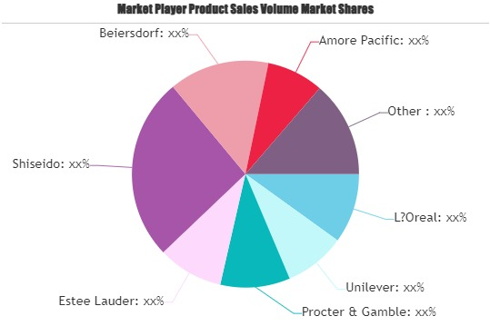 Beauty and Personal Care Products Market'