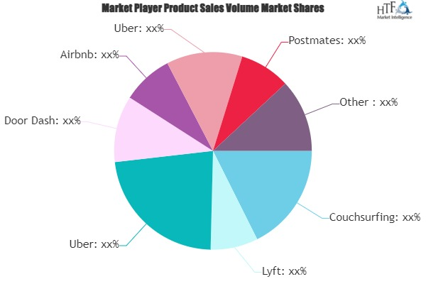 Gig Economy and Sharing Economy Market'