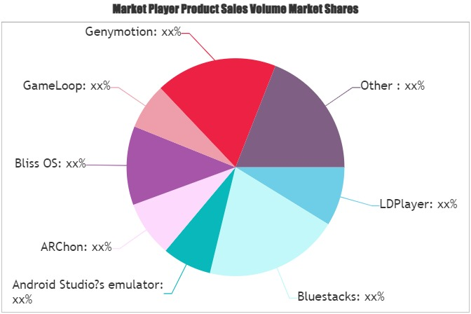 Android Emulator Market'