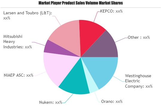 Nuclear Power Market'