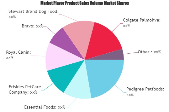 Raw Pet Food Market'