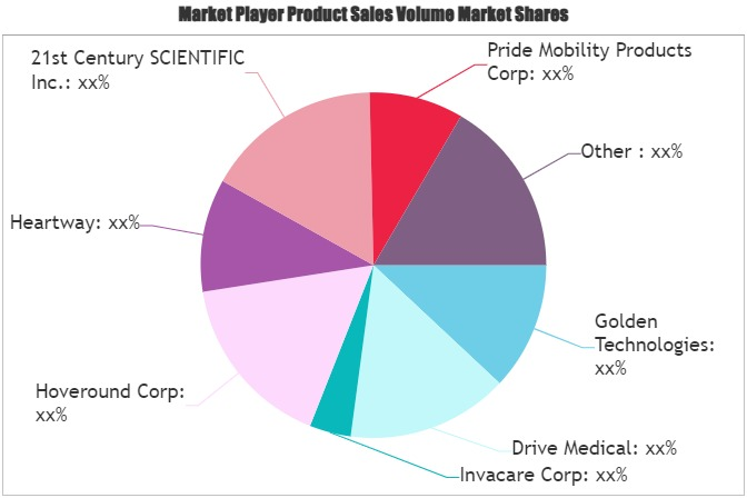 Electric Wheelchair Market