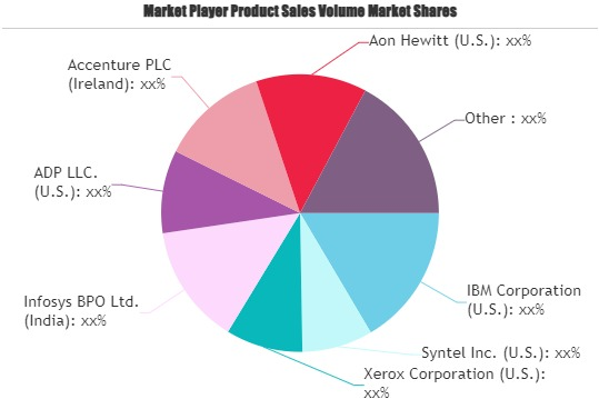 Business Process Outsourcing (BPO) Services Market