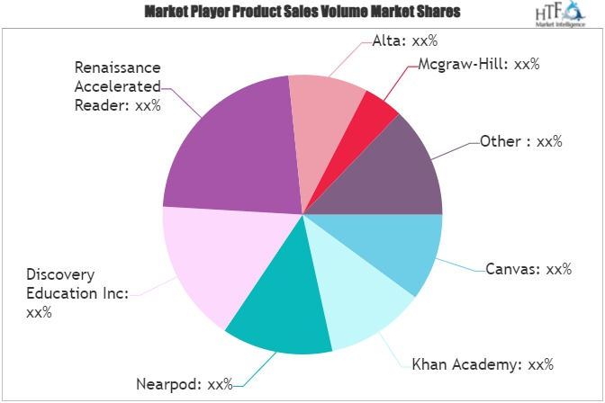 Digital Learning Platforms Market'