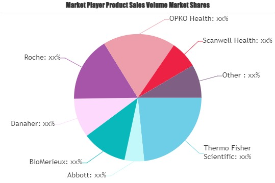 Covid-19 Test Market'
