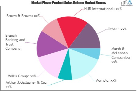 Insurance Brokers Agents Market