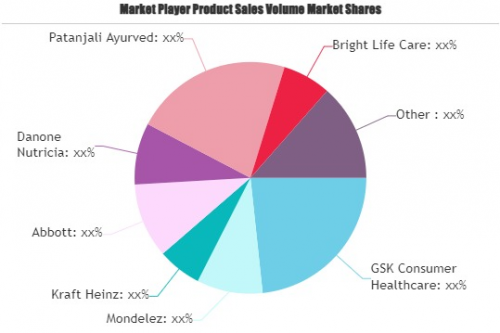 Protein and Herbal Supplement Market'