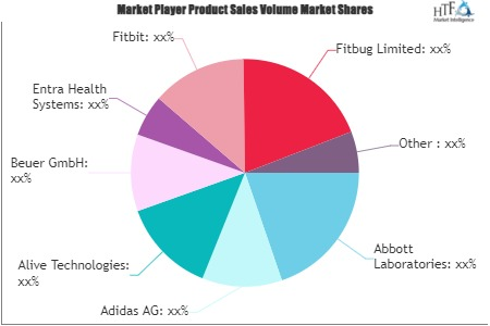 Wireless Health and Fitness Device Market