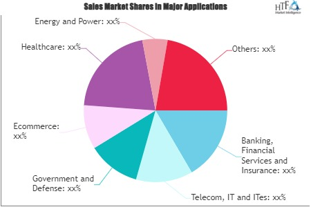 Authentication Services Market