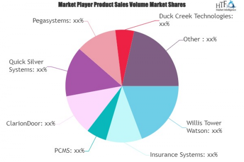 Property &amp; Casualty Insurance Software Market'