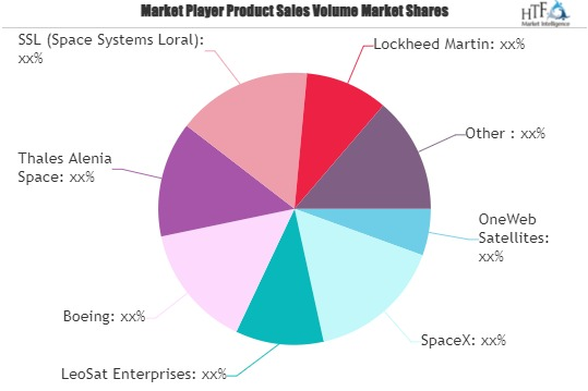 Low-Earth Orbit Satellite Market