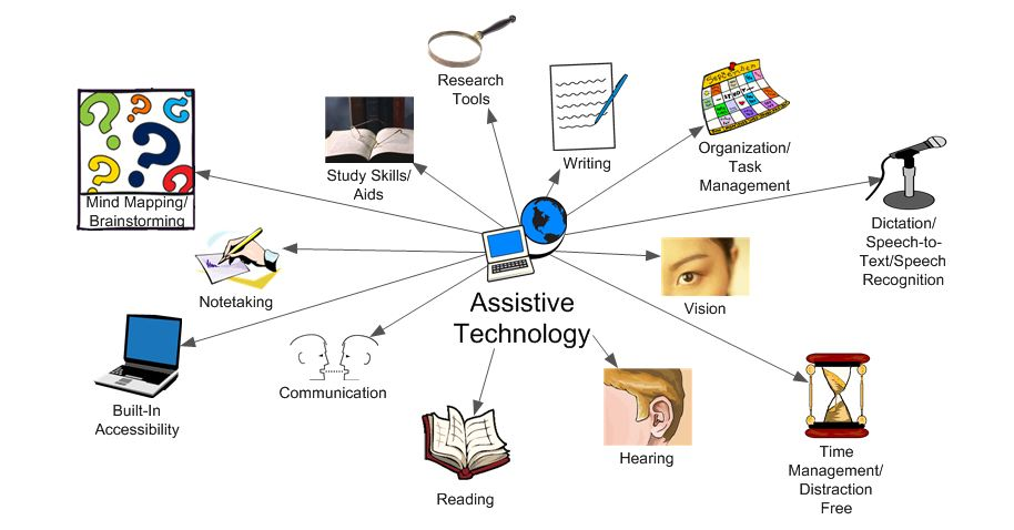 Assistive Technology Market