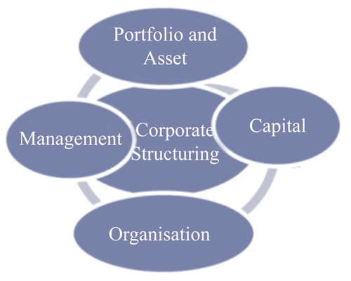 Capital Restructuring Services