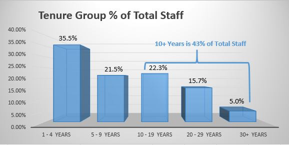 Parsifal Corporation Tenure Statistics