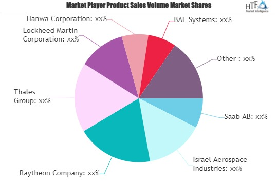 Air Defense Systems Market'