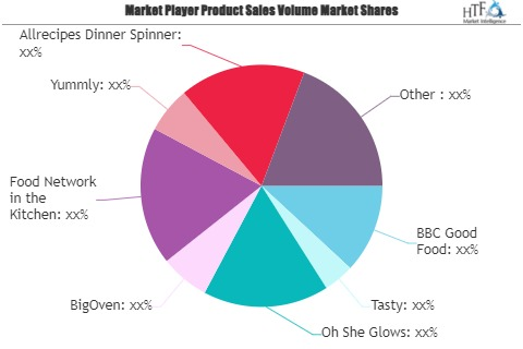 Recipe Apps Market'