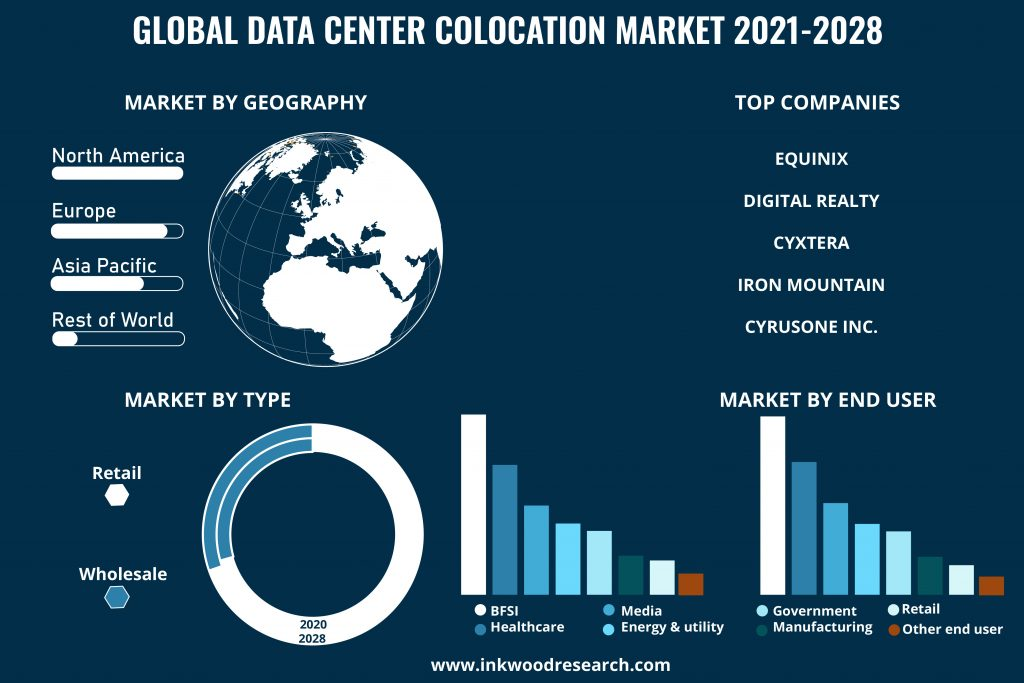 Data Center Colocation Market'