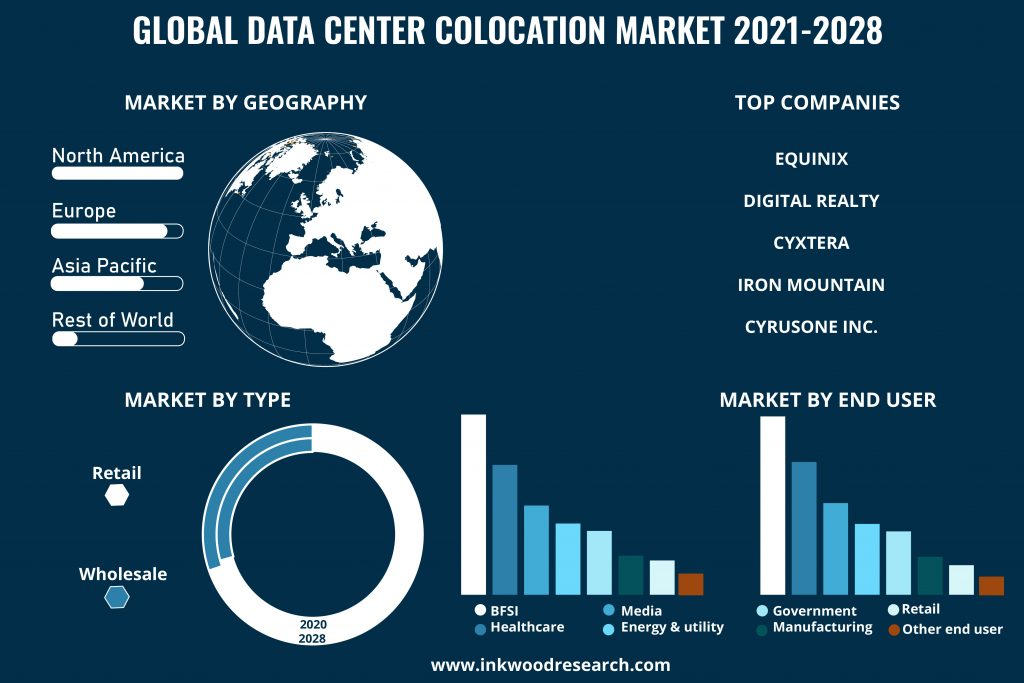 Data Center Colocation Market