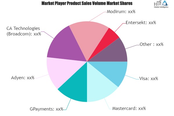 3D Secure (3DS) Market