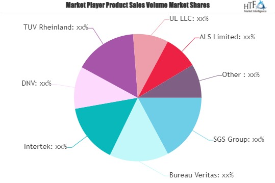 Oil and Gas Certification and Advisory Services Market