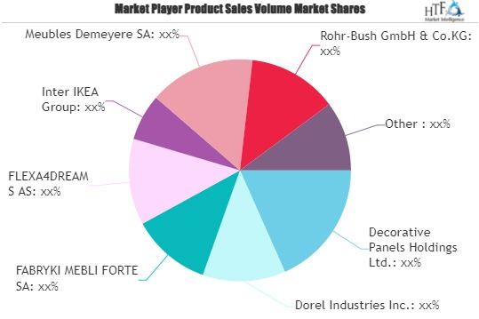 Ready-to-assemble (RTA) Furniture Market