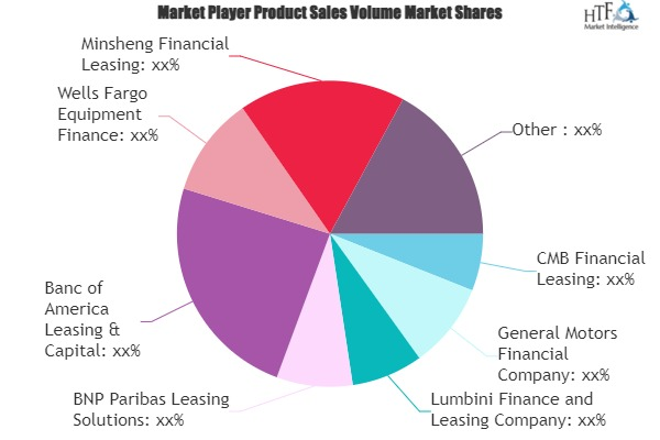 Financial Leasing Services Market'