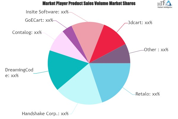 B2B eCommerce Platform Software Market