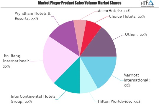 Chain Hotel Market'