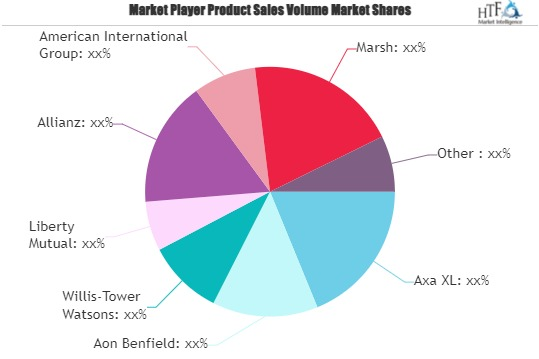 Property Insurance in the Oil and Gas Sector Market'