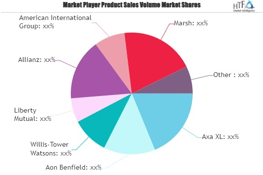 Property Insurance in the Oil and Gas Sector Market