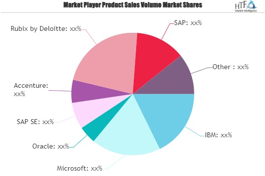 Blockchain in Retail Sector Market