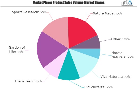 Omega 3 Nutritional Supplements Market'