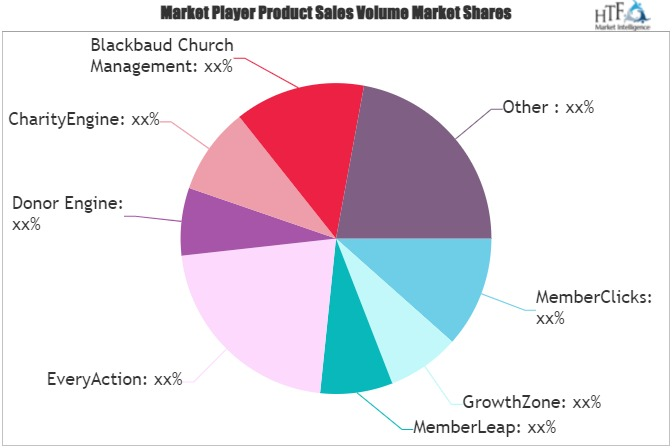 Online Membership Software Market'