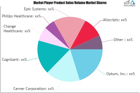 Healthcare Information Technology (HIT) Market'