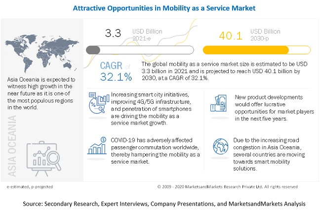 Mobility as a Service Market'