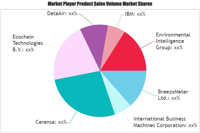 Environmental Intelligence Platform Market'