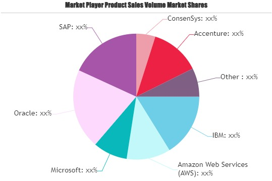 Blockchain Technology and Solution Market'