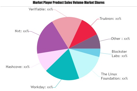 Decentralized Identity Solution Market'