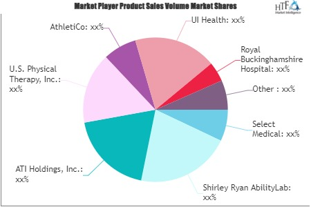 Exercise Rehabilitation Services Market
