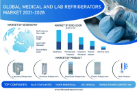 Medical and Lab Refrigerators Market