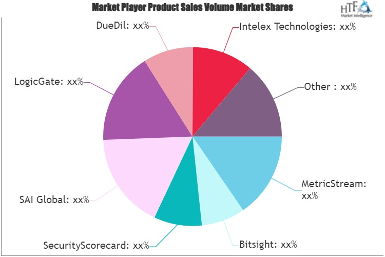 Vendor Risk Management Software Market