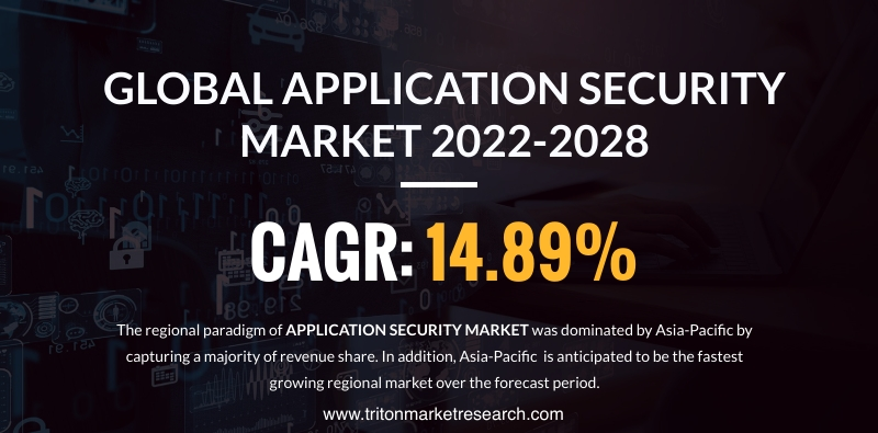 Global Application Security Market