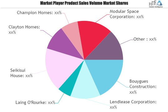 Manufactured &amp; Mobile Homes Market'