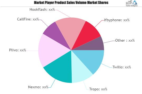 Cloud Communication Platform Market