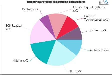 Virtual Reality Technologies Market