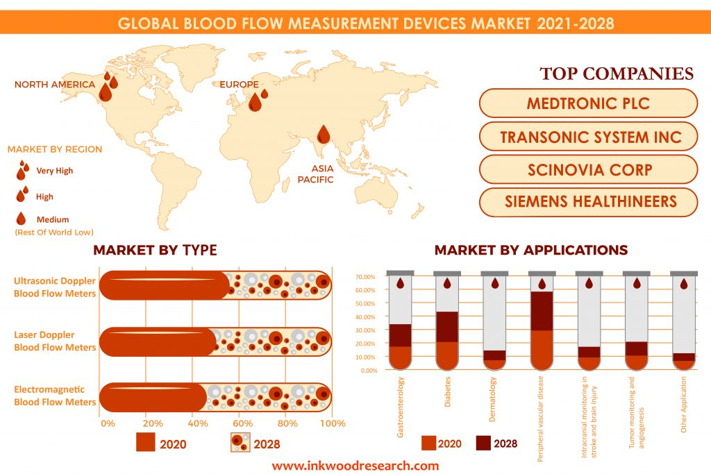 The Global Blood Flow Measurement Devices Market