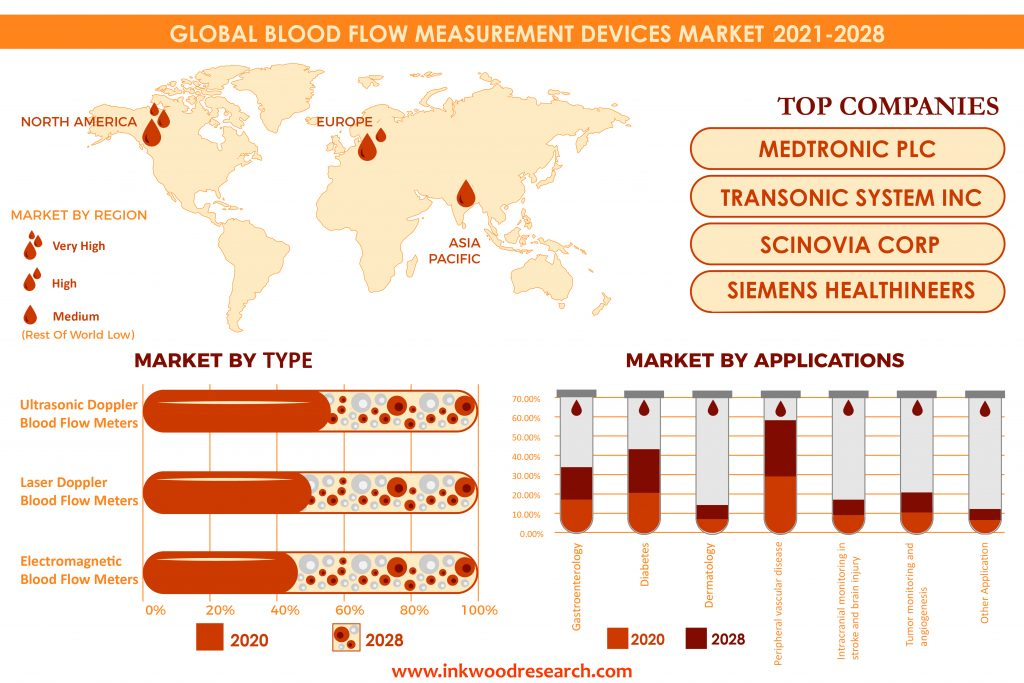 The Global Blood Flow Measurement Devices Market'