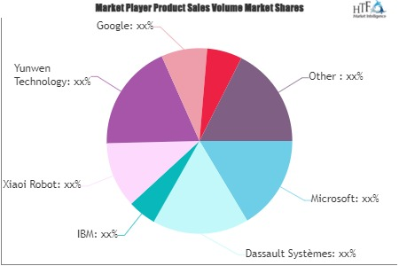 Intelligent Customer Service Market